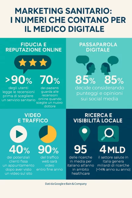 Infografica Doctoreach come attirare pazienti